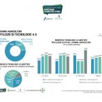 Smart & green, l’identikit del giovane agricoltore 4.0