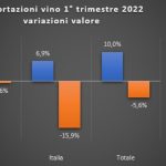 UIV, avvio 2022 difficile per l’export italiano in Nord America e Asia