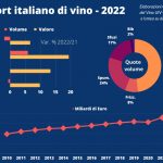 Export vino 2022: nuovo record commerciale