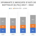 Asti, 2022 chiude a 103 mln di bottiglie commercializzate.