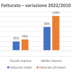 Vino, boom del fatturato export per le cooperative, +130% in 12 anni