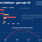 OSS. UIV-ISMEA, vendite di vino su piano inclinato