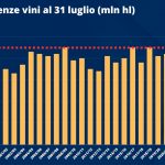 Osservatorio Uiv-Vinitaly: mai così tanto vino in cantina dal 2000 a oggi