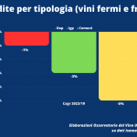 Vino Oss Uiv-Ismea: nel 2023 giù volumi in GDO italiana – Trend medio periodo