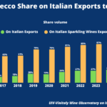 Vinitaly-USA: la corsa del Prosecco negli USA, da zero a 500 mln di dollari in 15 anni