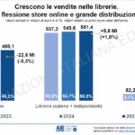 La vendita di diritti di traduzione di libri italiani all’estero è cresciuta dell’8% nel 2024, l’anno dell’Italia Ospite d’Onore