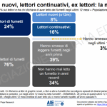 Lucca Comics & Games – Un italiano su 4 ha letto fumetti nell’ultimo anno: i dati dell’Osservatorio AIE sulla lettura