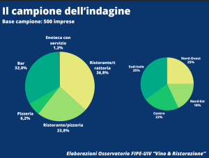 Vino e ristorazione: i consumi valgono 12 miliardi di euro l’anno. Calano spesa e volumi, il futuro vede vini più leggeri