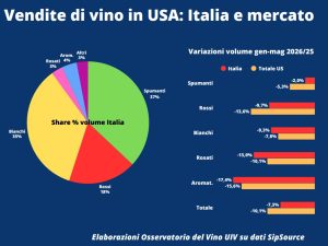 UIV, vino: rallenta il calo ad aprile grazie agli USA
